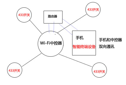 433和wifi技術(shù)局域網(wǎng)控制