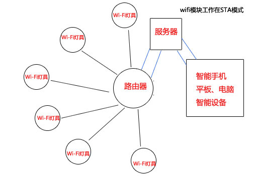 廣域網(wǎng)wifi遠(yuǎn)程控制