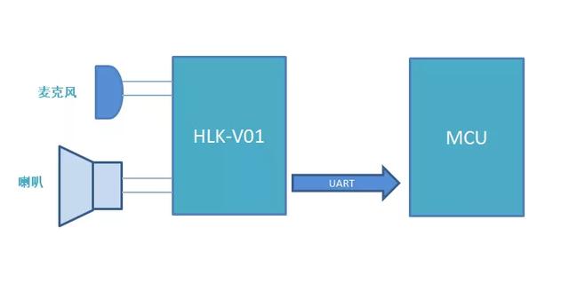 海凌科語音模塊HLK-V01首發(fā) 低成本即可實現(xiàn)應用智能語音控制