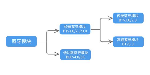 藍(lán)牙自動(dòng)連入附近設(shè)備？海凌科解答不同藍(lán)牙區(qū)別