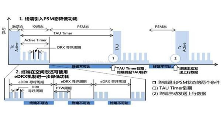 淺析NB-IoT模塊前景優(yōu)勢(shì) 提供智能電表解決方案