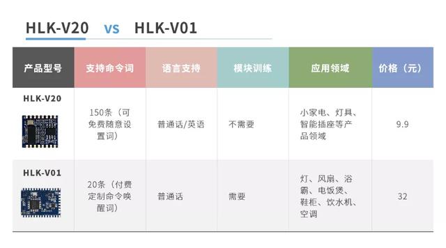 智能語音控制 HLK-V20首款雙語自定義命令詞