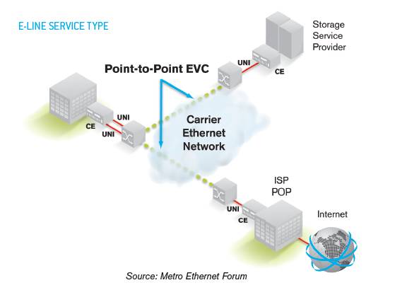  E-Line 服務 點到點EVC