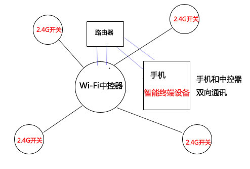 2.4G與wifi局域網(wǎng)控制方式