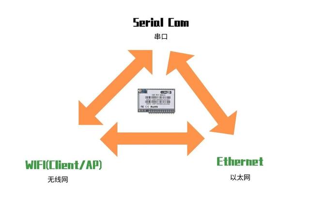 聯(lián)發(fā)科RT5350開發(fā)串口-以太網(wǎng)-無線網(wǎng)模塊