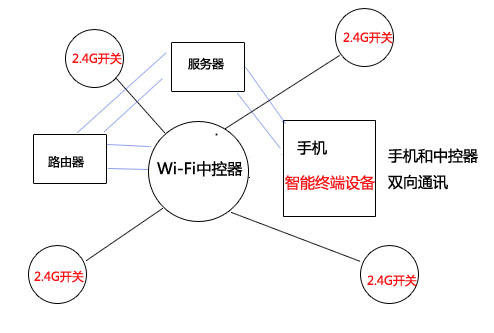 2.4G與wifi模塊技術(shù)遠(yuǎn)程控制示意圖