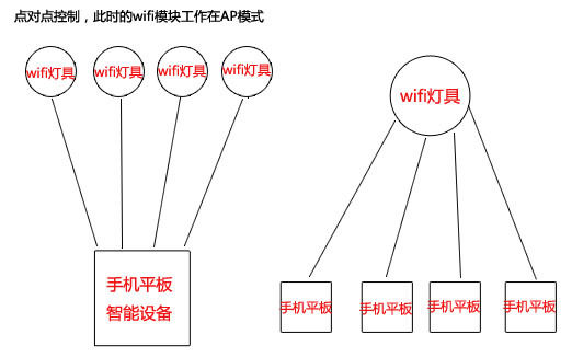 局域網(wǎng)點(diǎn)對(duì)點(diǎn)控制